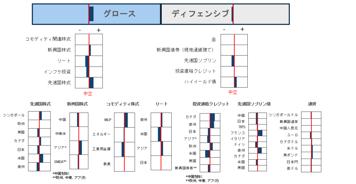 資産クラスの選好順位