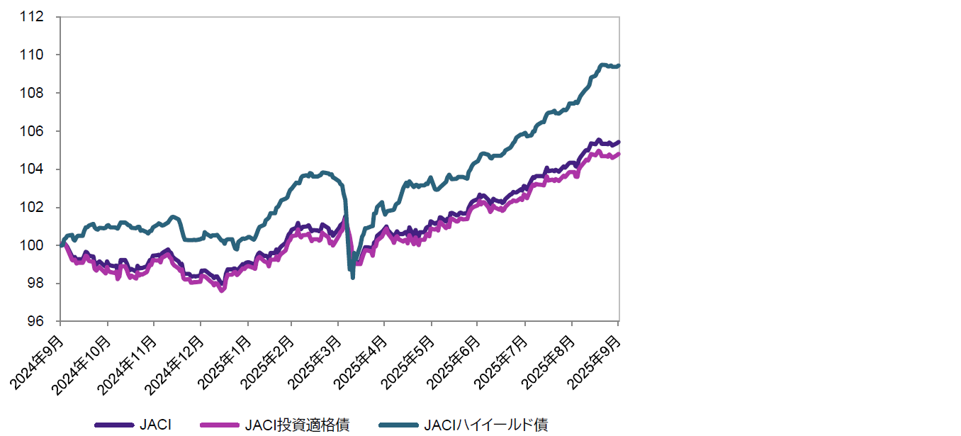 チャート2 チャート2