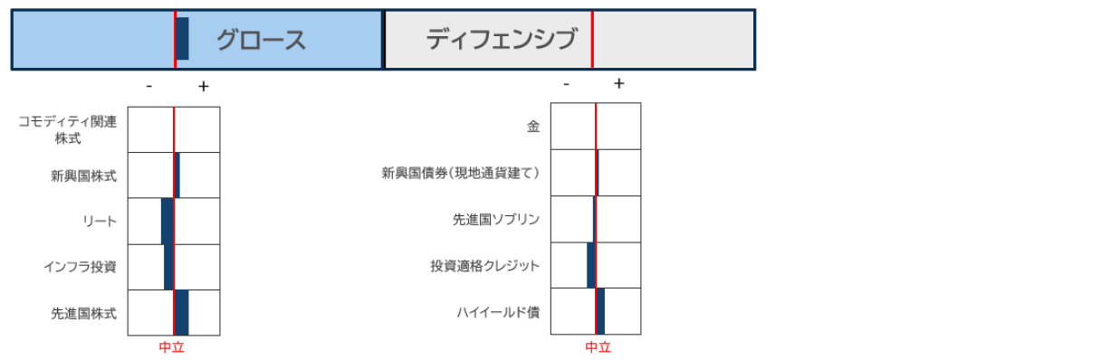 資産クラスの選好順位