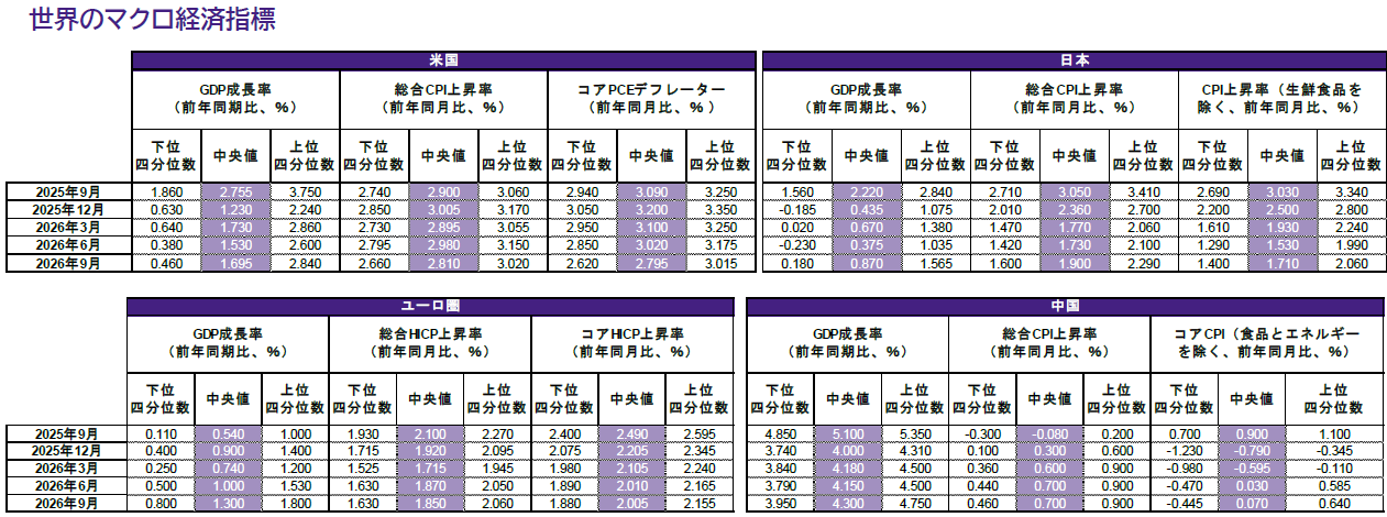 世界のマクロ経済指標