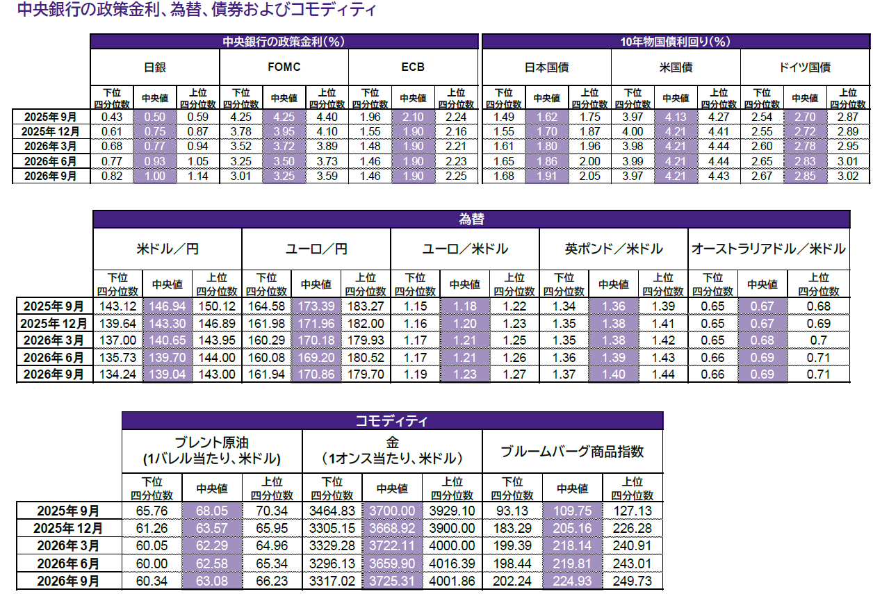 中央銀行の政策金利、為替、債券およびコモディティ