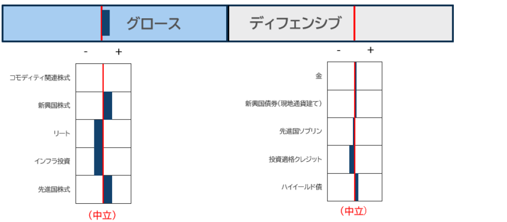 資産クラスの選好順位 資産クラスの選好順位