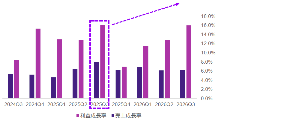 チャート3 チャート3