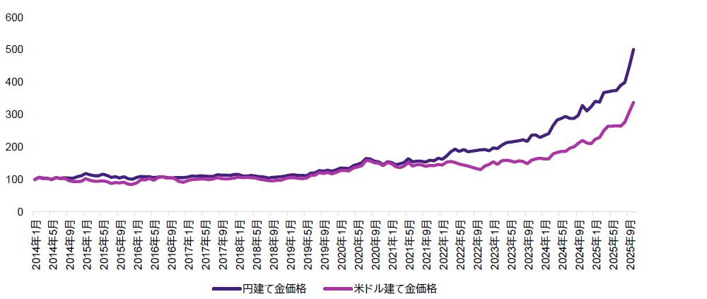 チャート5 チャート5