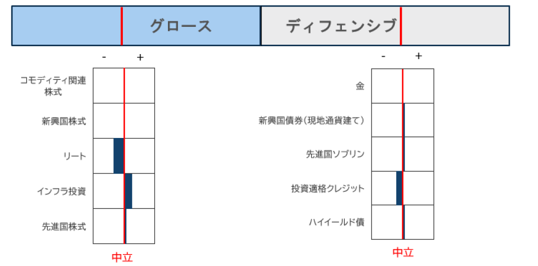 資産クラスの選好順位