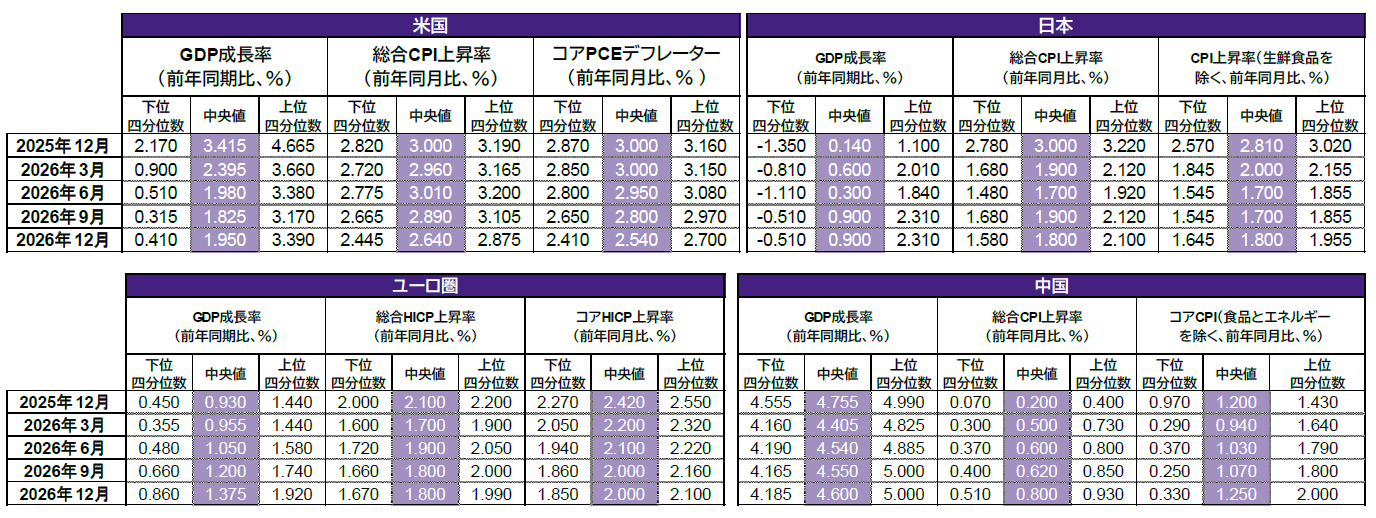 世界のマクロ経済指標