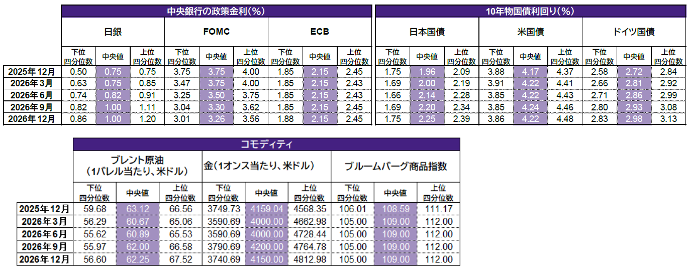 中央銀行の政策金利、為替、債券およびコモディティ