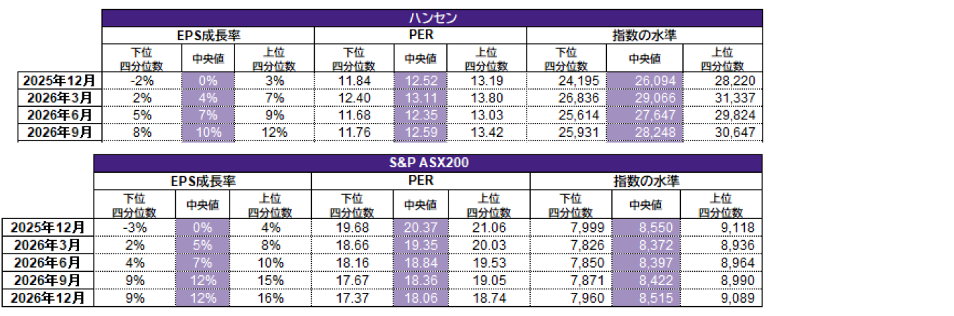 グローバル投資戦略委員会による中期展望（2026年第1四半期）