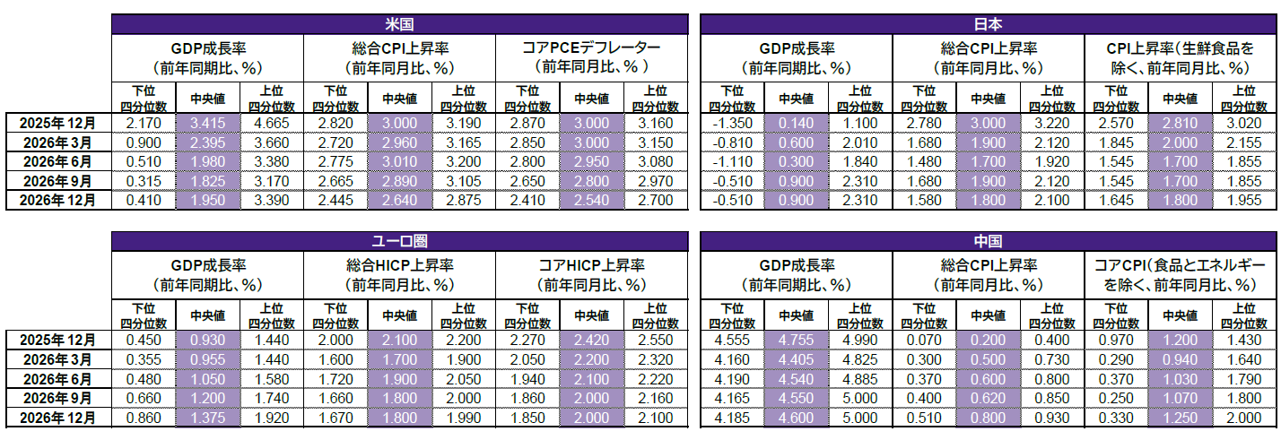 世界のマクロ経済指標