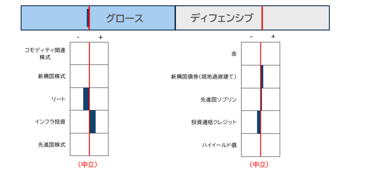 資産クラスの選好順位