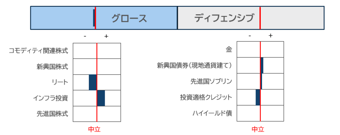 資産クラスの選好順位