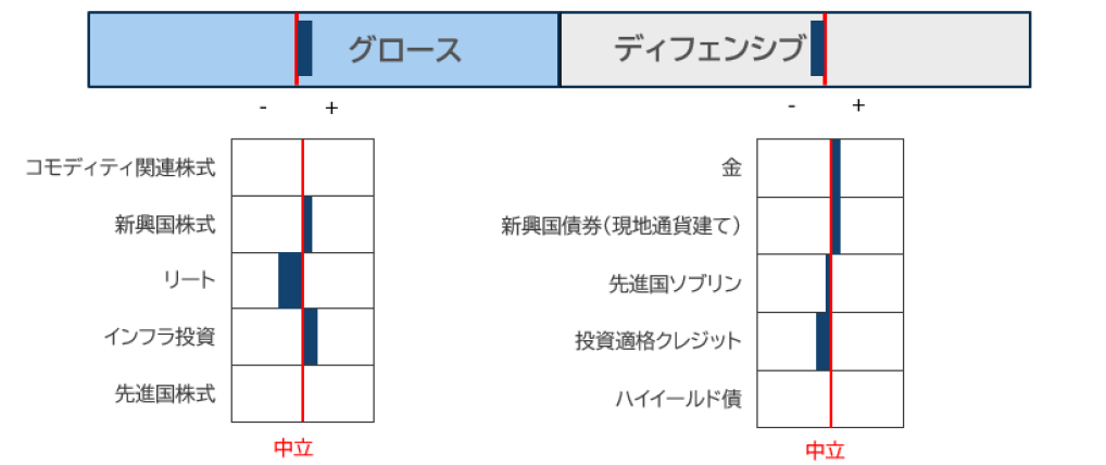 資産クラスの選好順位 資産クラスの選好順位