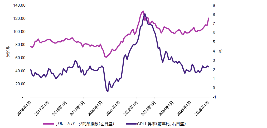 チャート3 チャート3