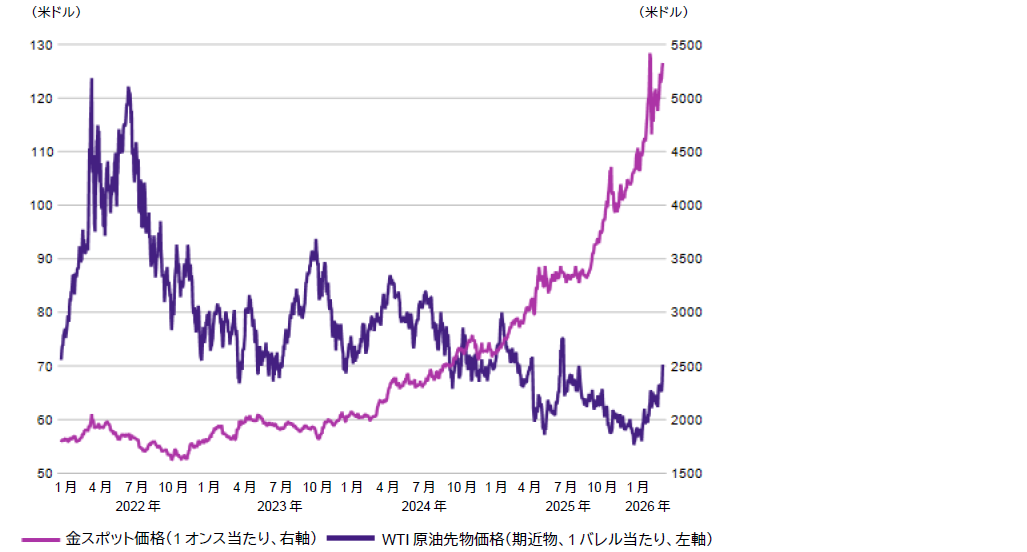 チャート2 チャート2