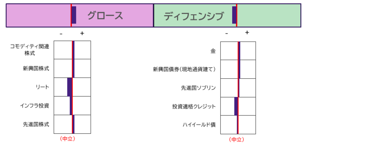 資産クラスの選好順位