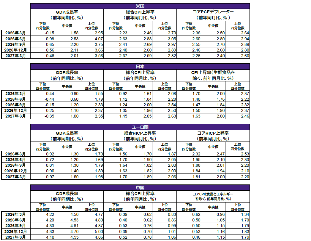 世界のマクロ経済指標