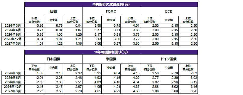 中央銀行の政策金利、為替、債券およびコモディティ