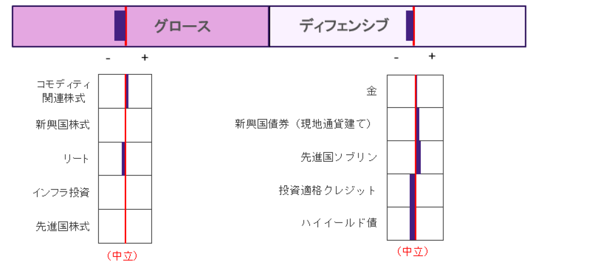 資産クラスの選好順位