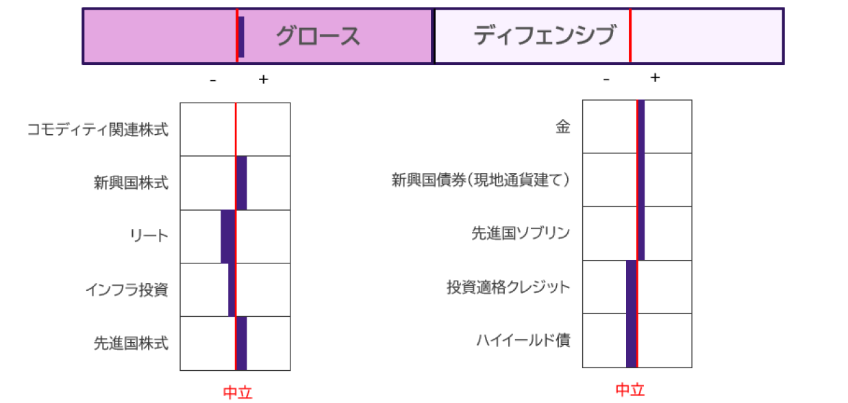 資産クラスの選好順位 資産クラスの選好順位