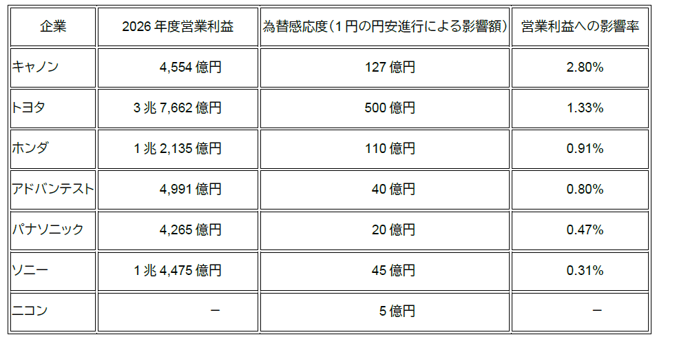表1