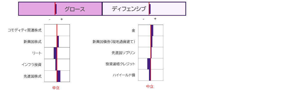 資産クラスの選好順位（2026年6月末時点）