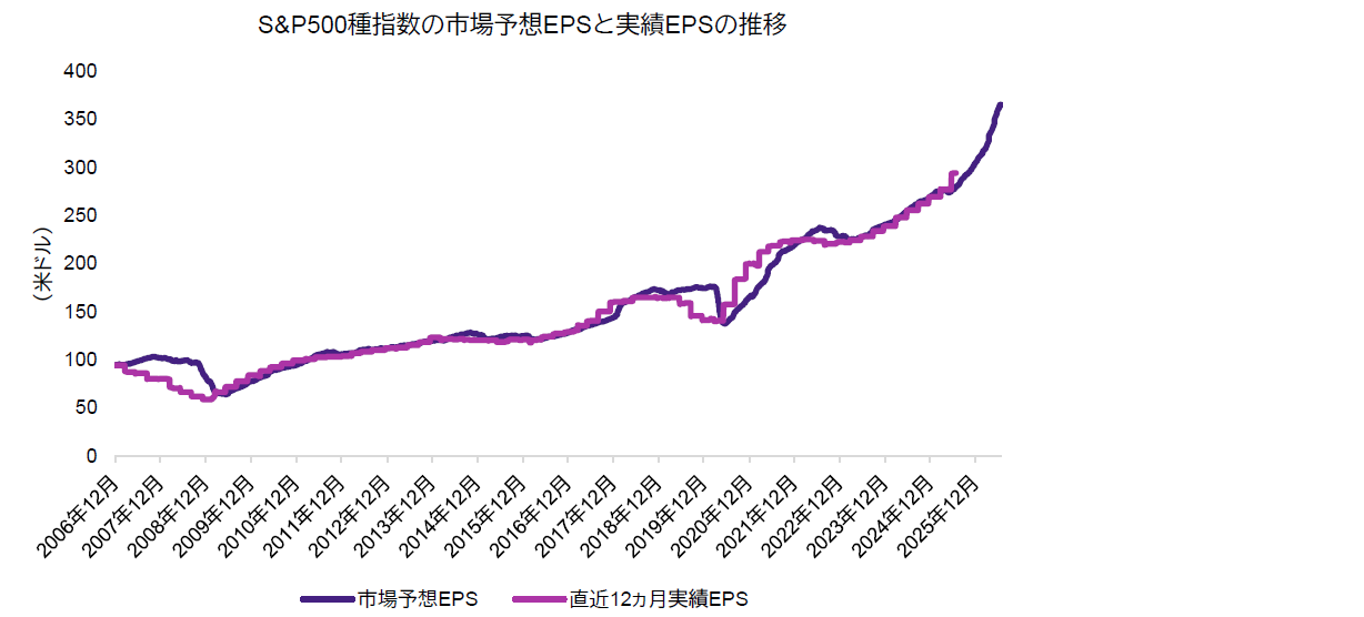 米国株式の予想EPSは実績EPSとほぼ同様に推移