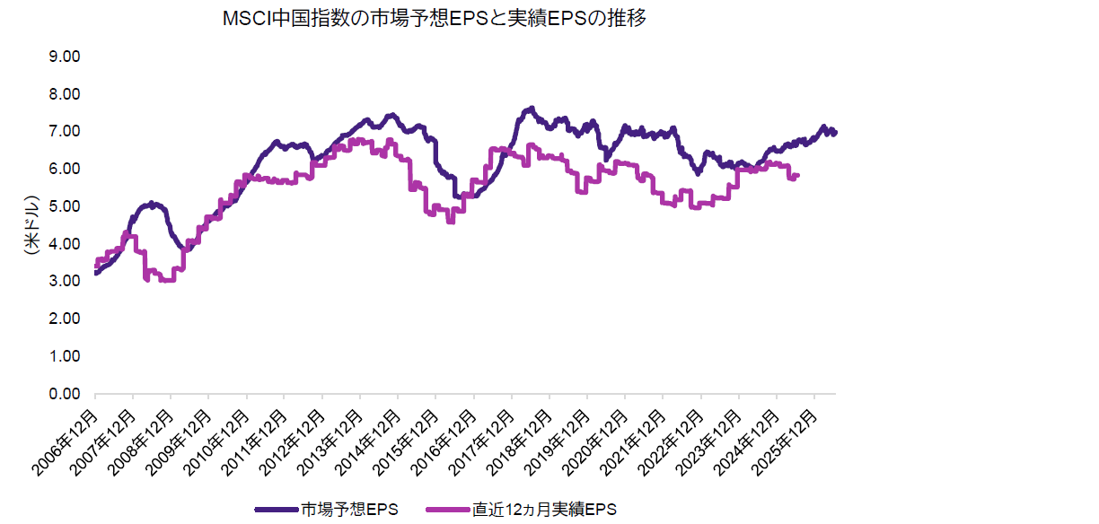 中国株式の予想EPSは過大な水準で推移している模様