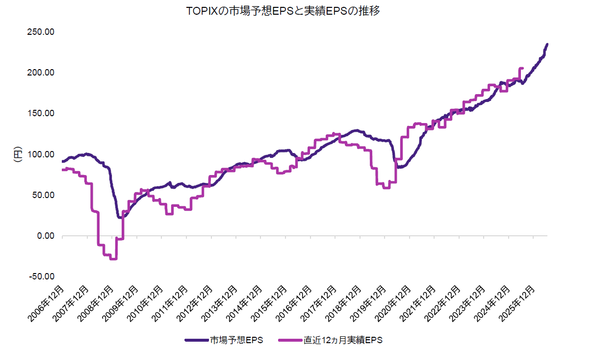 TOPIXの予想EPSは変動性が高い傾向にある