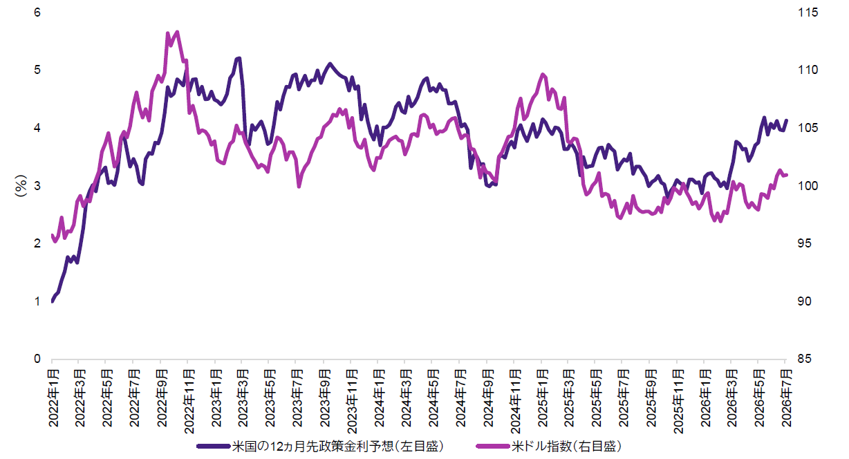 米ドル指数（DXY）と12ヵ月先政策金利予想の比較