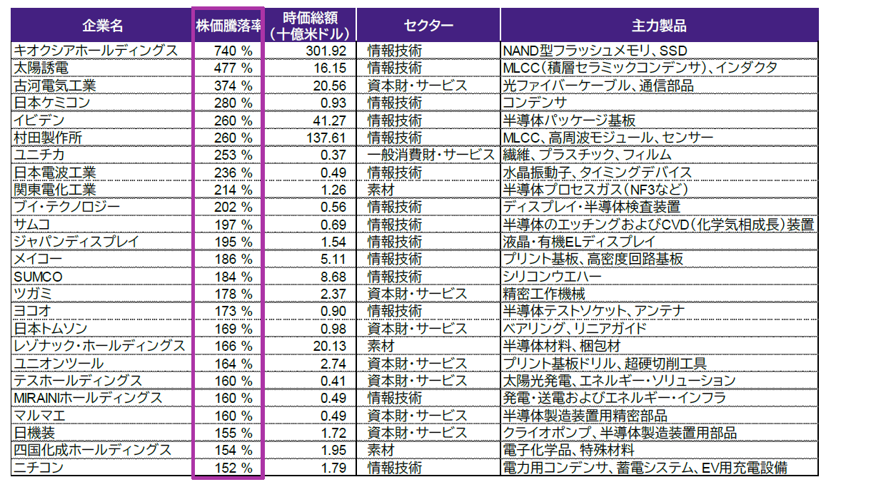 図表2 図表2