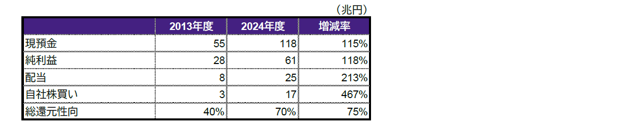 図表3 図表3