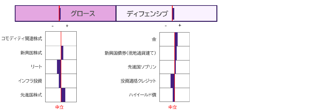 資産クラスの選好順位（2026年7月末時点）