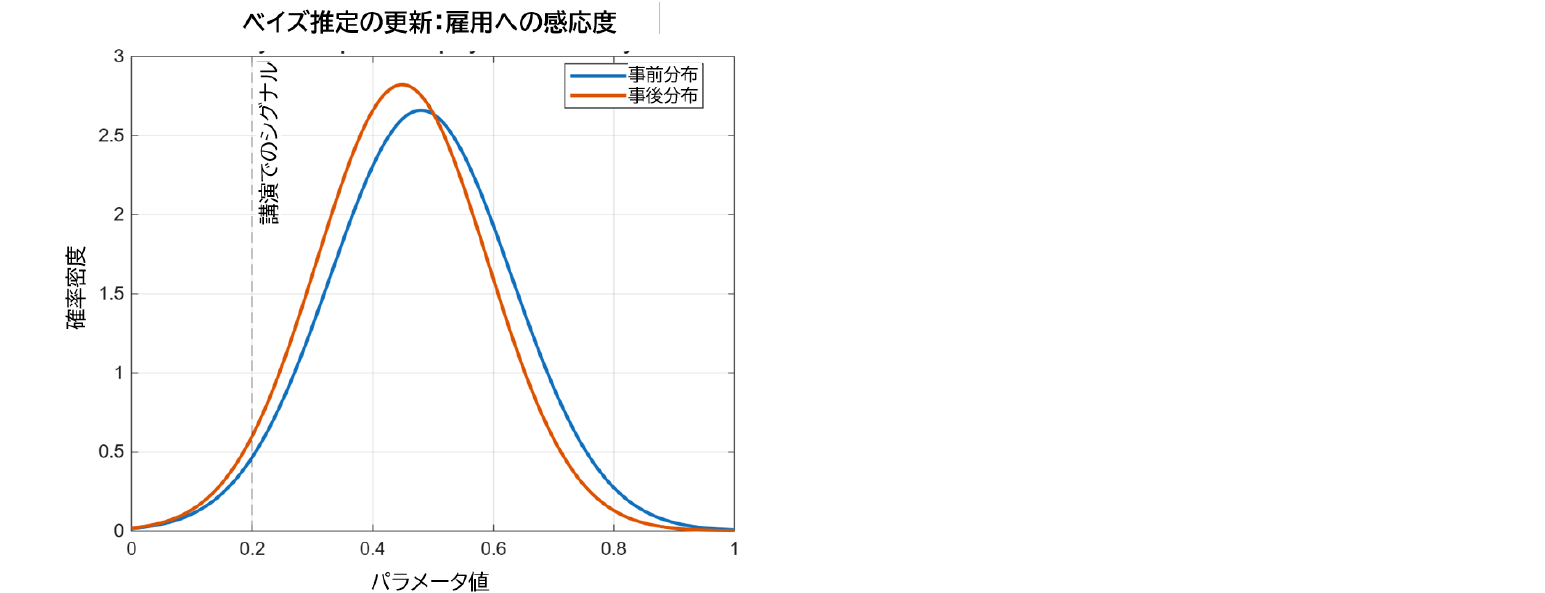 ベイズ推定の更新:雇用への感応度 ベイズ推定の更新:雇用への感応度