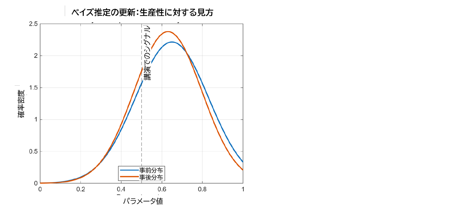 ベイズ推定の更新:生産性に対する見方 ベイズ推定の更新:生産性に対する見方