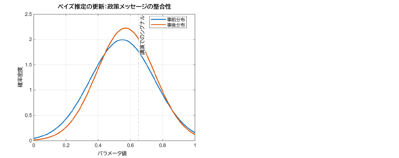 ベイズ推定の更新:政策メッセージの整合性 ベイズ推定の更新:政策メッセージの整合性