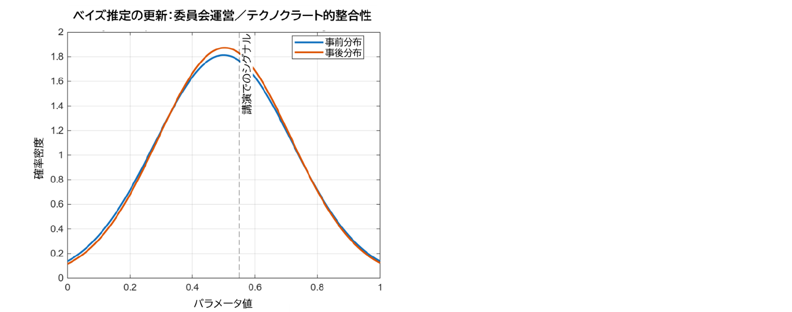 ベイズ推定の更新:委員会運営/テクノクラート的整合性 ベイズ推定の更新:委員会運営/テクノクラート的整合性