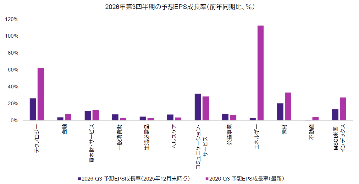 MSCI米国インデックスにおける2026年第3四半期のセクター別予想EPS成長率
