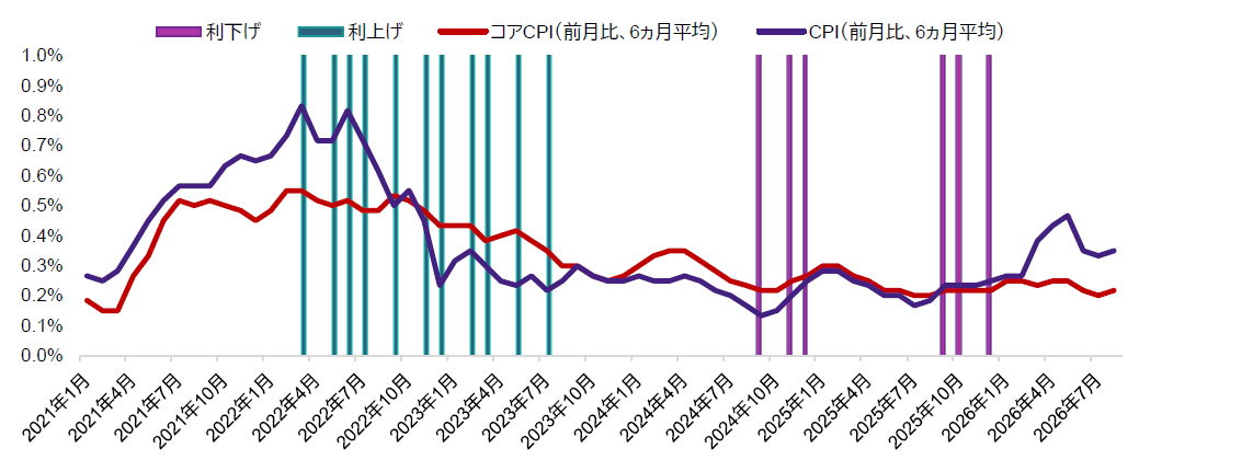 FRBの金融政策動向と米国CPIの推移