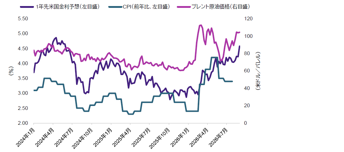 原油価格と政策金利期待の推移