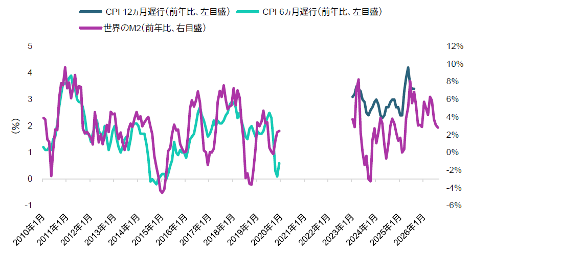 世界のM2と米国CPIの推移