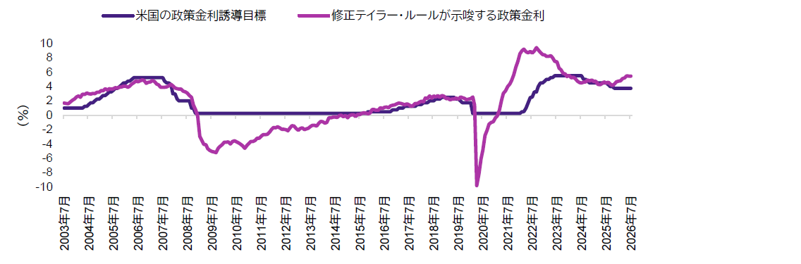 米国の政策金利誘導目標と修正テイラー・ルールが示唆する政策金利