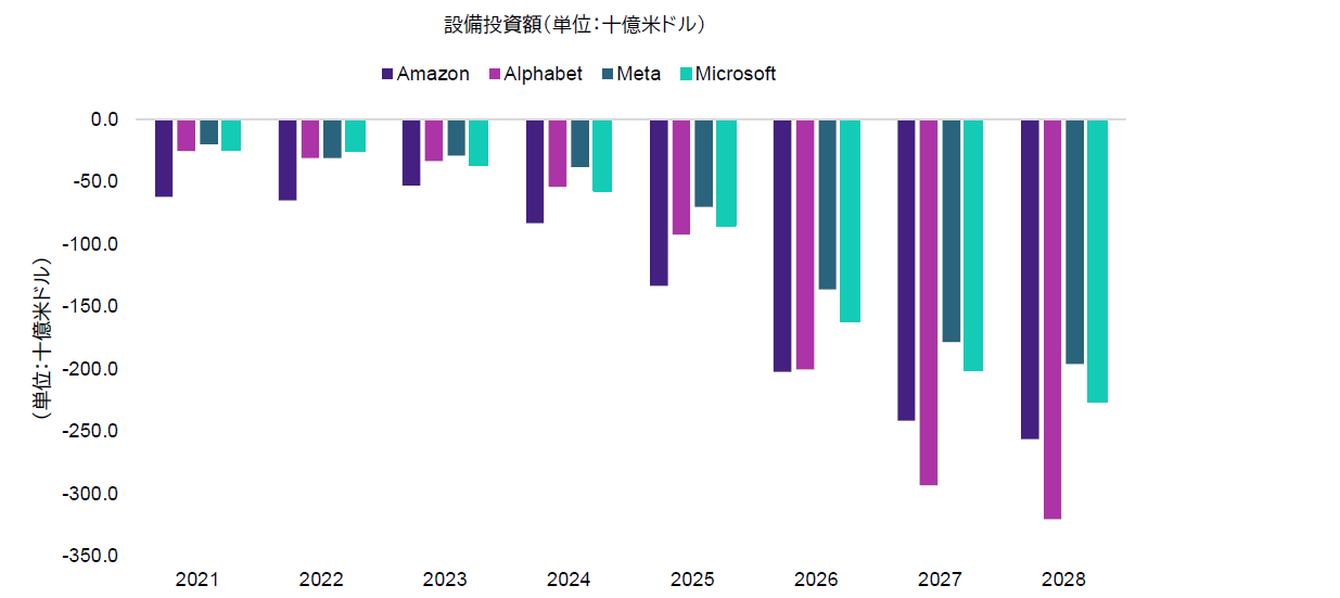 チャート1:AI設備投資はバブル状態にあるのだろうか AI設備投資額の推移をAmazon、Alphabet、Meta、Microsoft別に示した棒グラフ