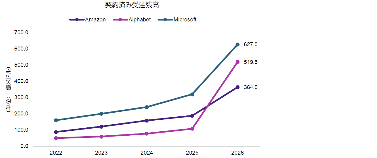 チャート2:ハイパースケーラー各社による今後の提供容量拡大を示すRPOの推移 Amazon、Alphabet、Microsoftの契約済み受注残高の推移を示した折れ線グラフ