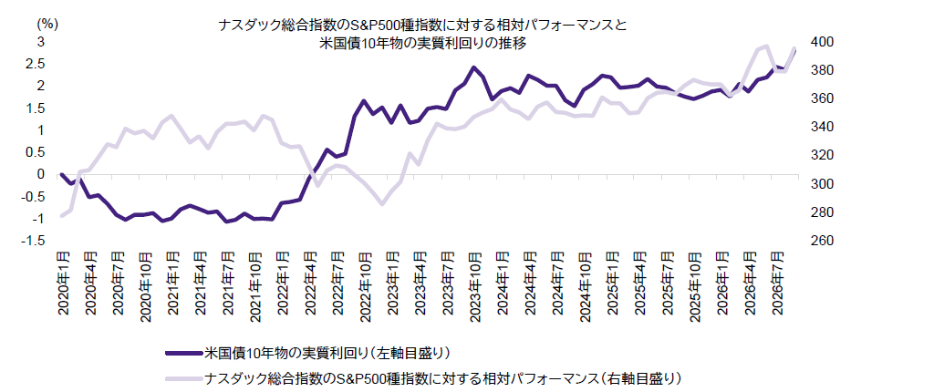 チャート1 :テクノロジー株は実質金利の上昇に逆行してアウトパフォーム チャート1 :テクノロジー株は実質金利の上昇に逆行してアウトパフォーム