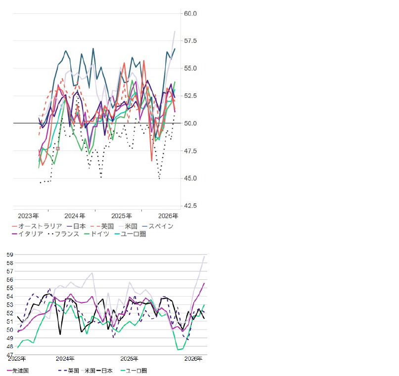 チャート2 :各国のPMI (購買担当者景気指数)は再び力強い景気拡大を示している チャート2 :各国のPMI (購買担当者景気指数)は再び力強い景気拡大を示している