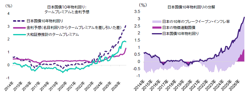 チャート4 :日本国債は高金利の長期化に合わせて調整 チャート4 :日本国債は高金利の長期化に合わせて調整