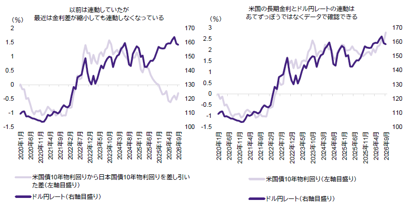 チャート5 :ドル円レートは日米の長期金利差に連動しなくなっており(左)、米国の長期金利との連動を示している(右) チャート5 :ドル円レートは日米の長期金利差に連動しなくなっており(左)、米国の長期金利との連動を示している(右)