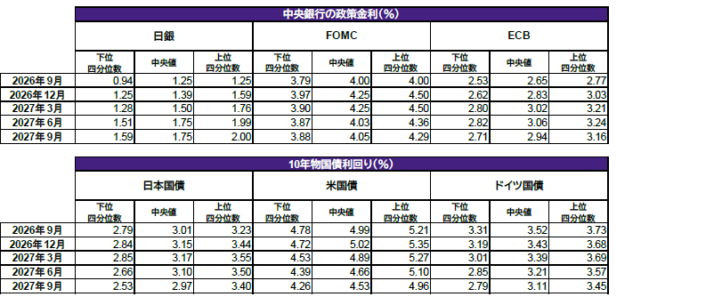 中央銀行の政策金利、為替、債券およびコモディティ 中央銀行の政策金利、為替、債券およびコモディティ