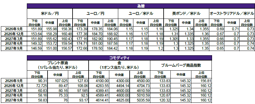 中央銀行の政策金利、為替、債券およびコモディティ 中央銀行の政策金利、為替、債券およびコモディティ