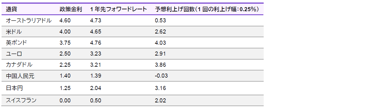 表1:主要国の政策金利水準(%) 表1:主要国の政策金利水準(%)
